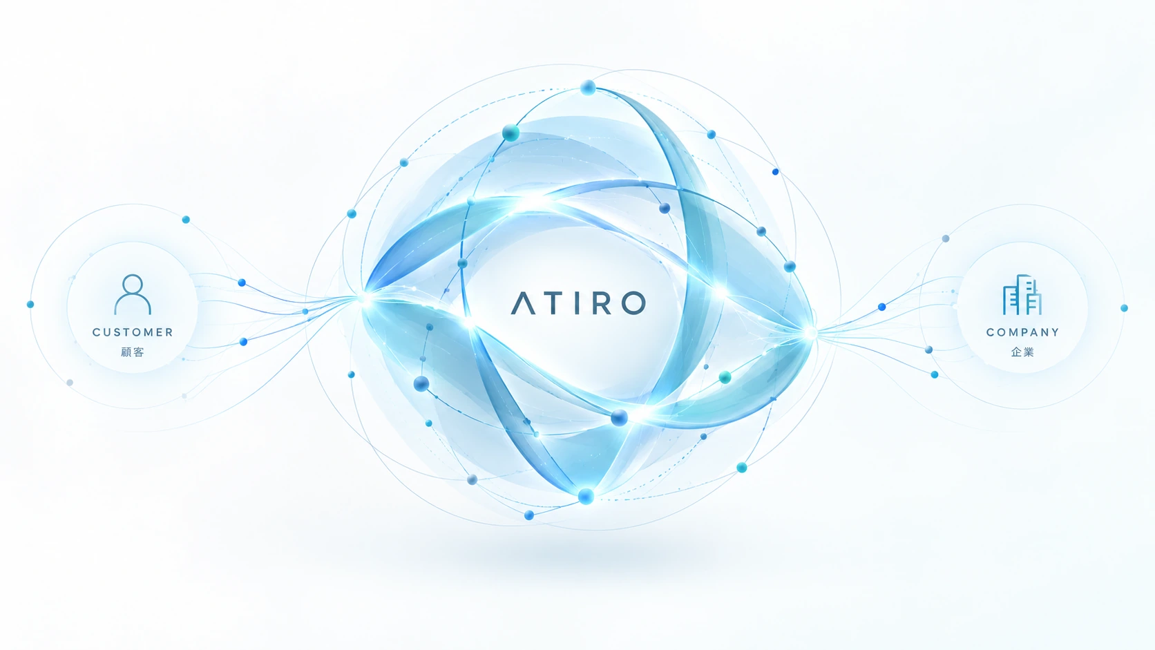 ATIROを中心に、顧客と企業がデータの流れでつながるイメージ